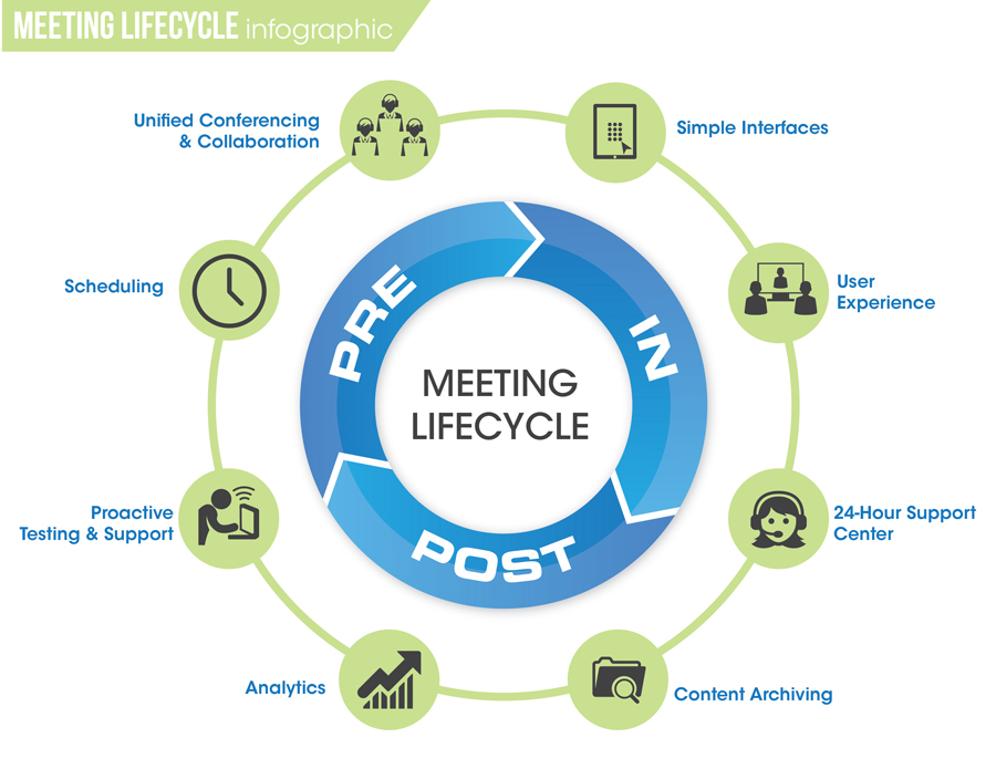 Meeting Lifecycle Infographic Logo Design
