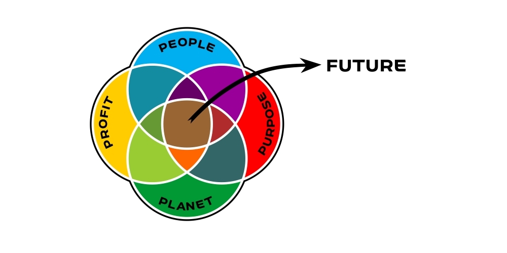 I would like to add a circle that says Purpose and change Sustainability to Future logo design by aura