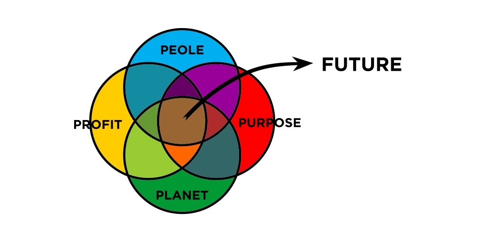 I would like to add a circle that says Purpose and change Sustainability to Future logo design by aura